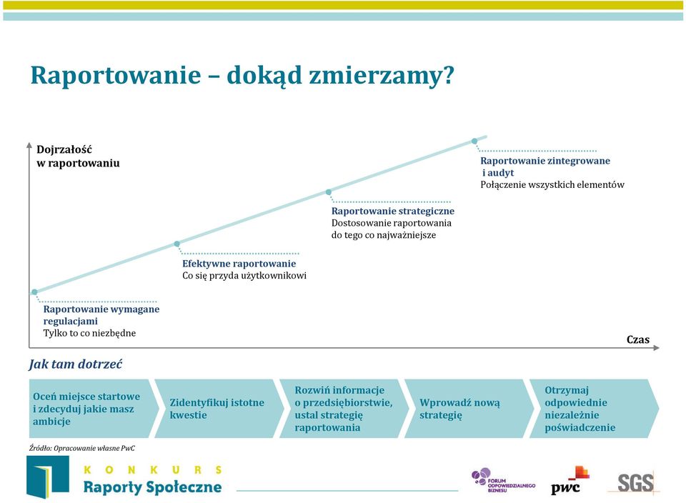 do tego co najważniejsze Efektywne raportowanie Co się przyda użytkownikowi Raportowanie wymagane regulacjami Tylko to co niezbędne Czas Jak tam