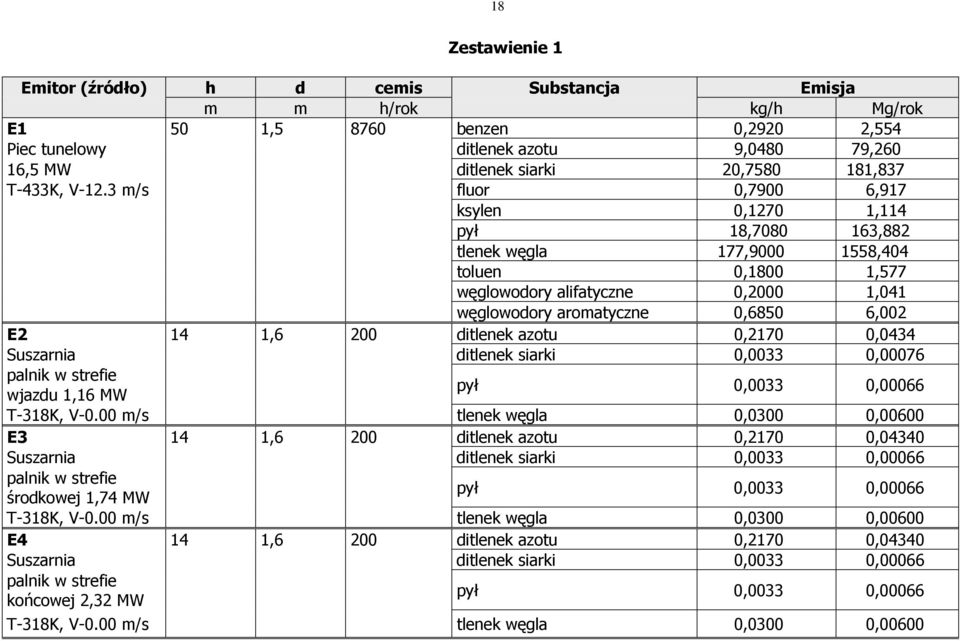 3 m/s fluor 0,7900 6,917 ksylen 0,1270 1,114 pył 18,7080 163,882 tlenek węgla 177,9000 1558,404 toluen 0,1800 1,577 węglowodory alifatyczne 0,2000 1,041 węglowodory aromatyczne 0,6850 6,002 E2 14 1,6