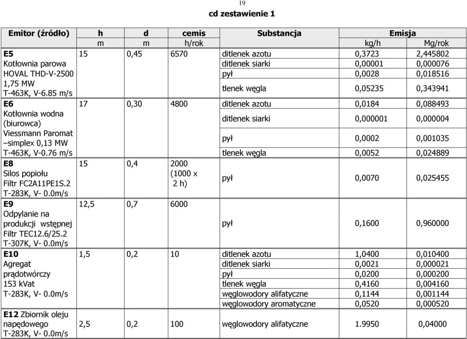 85 m/s tlenek węgla 0,05235 0,343941 E6 17 0,30 4800 ditlenek azotu 0,0184 0,088493 Kotłownia wodna (biurowca) ditlenek siarki 0,000001 0,000004 Viessmann Paromat pył 0,0002 0,001035 simplex 0,13 MW