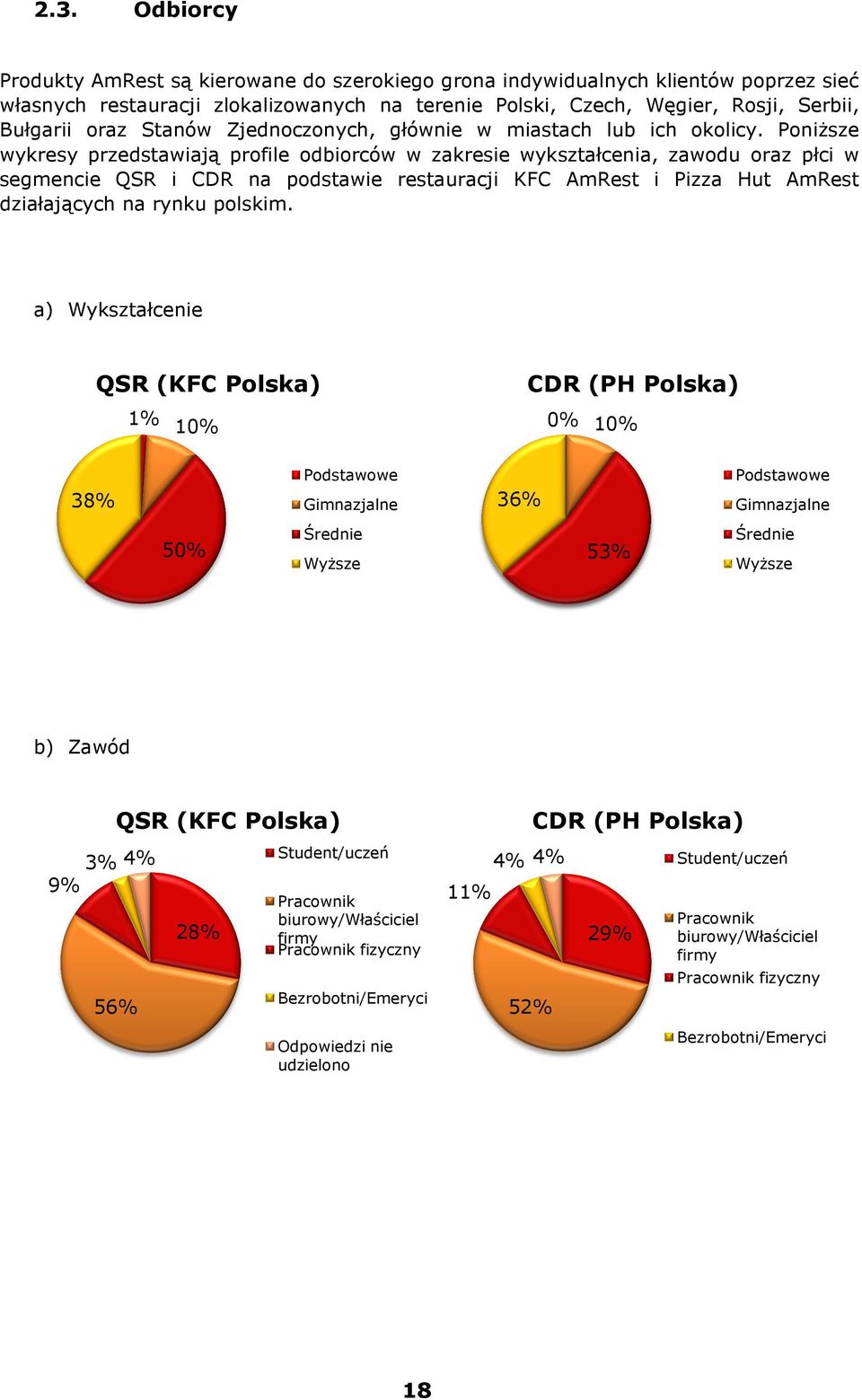PoniŜsze wykresy przedstawiają profile odbiorców w zakresie wykształcenia, zawodu oraz płci w segmencie QSR i CDR na podstawie restauracji KFC AmRest i Pizza Hut AmRest działających na rynku polskim.