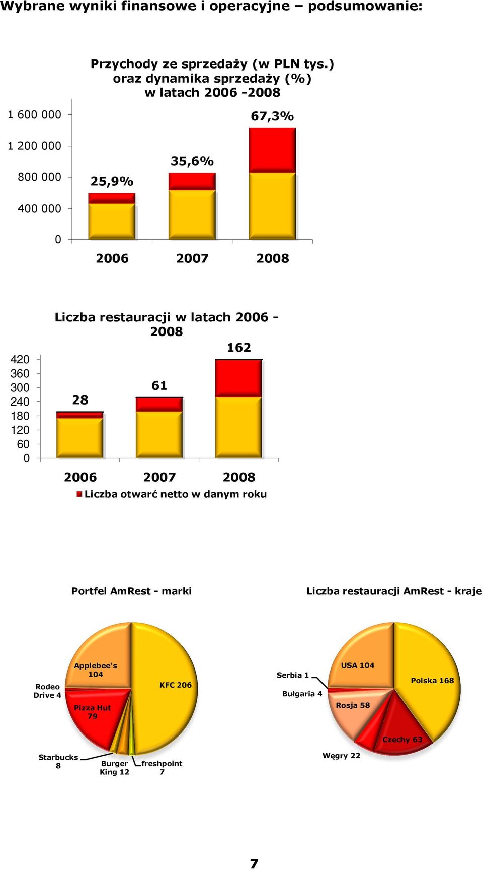 180 120 60 0 Liczba restauracji w latach 2006-2008 162 61 28 2006 2007 2008 Liczba otwarć netto w danym roku Portfel AmRest - marki