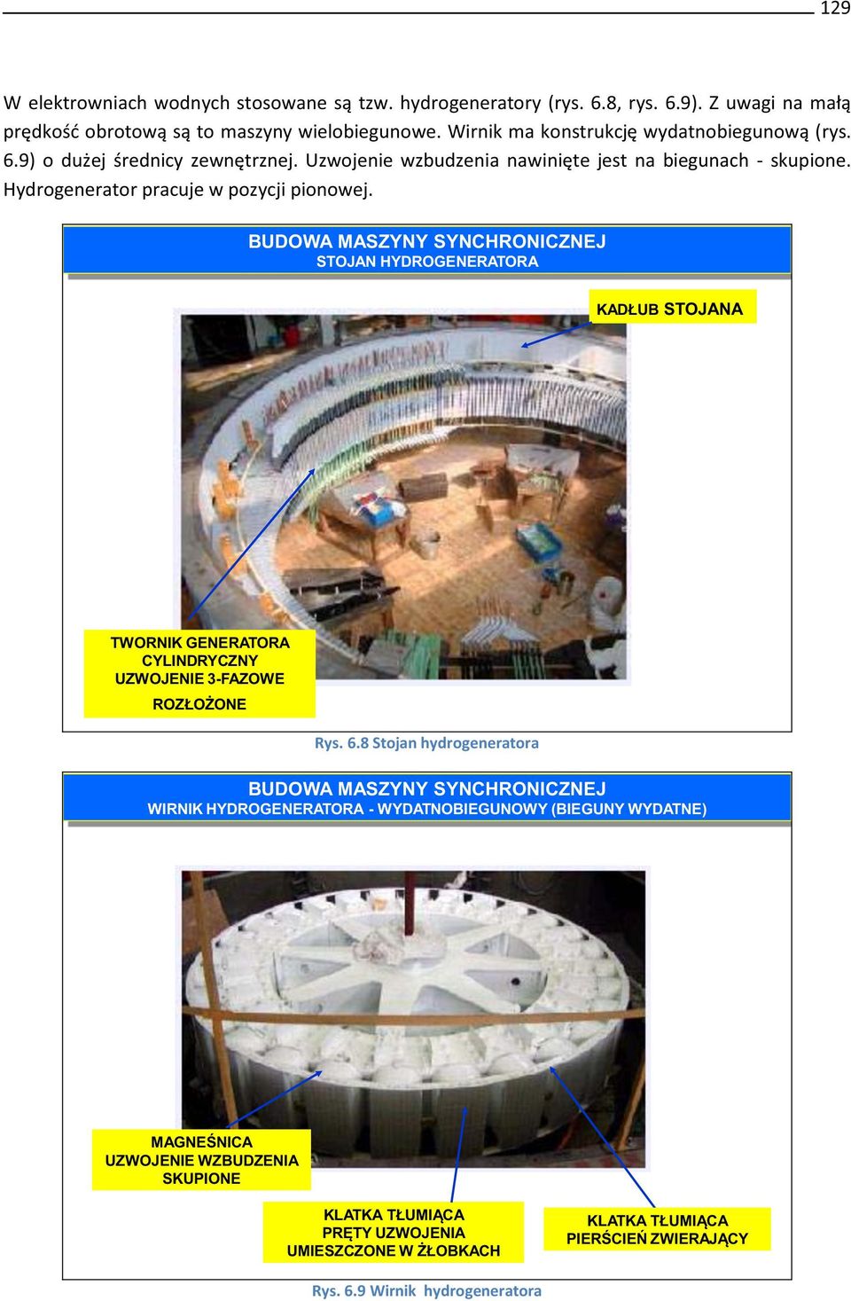 BUDOWA MASZYNY SYNCHRONICZNEJ STOJAN HYDROGENERATORA KADŁUB STOJANA TWORNIK GENERATORA CYLINDRYCZNY UZWOJENIE 3-FAZOWE ROZŁOŻONE Ry. 6.
