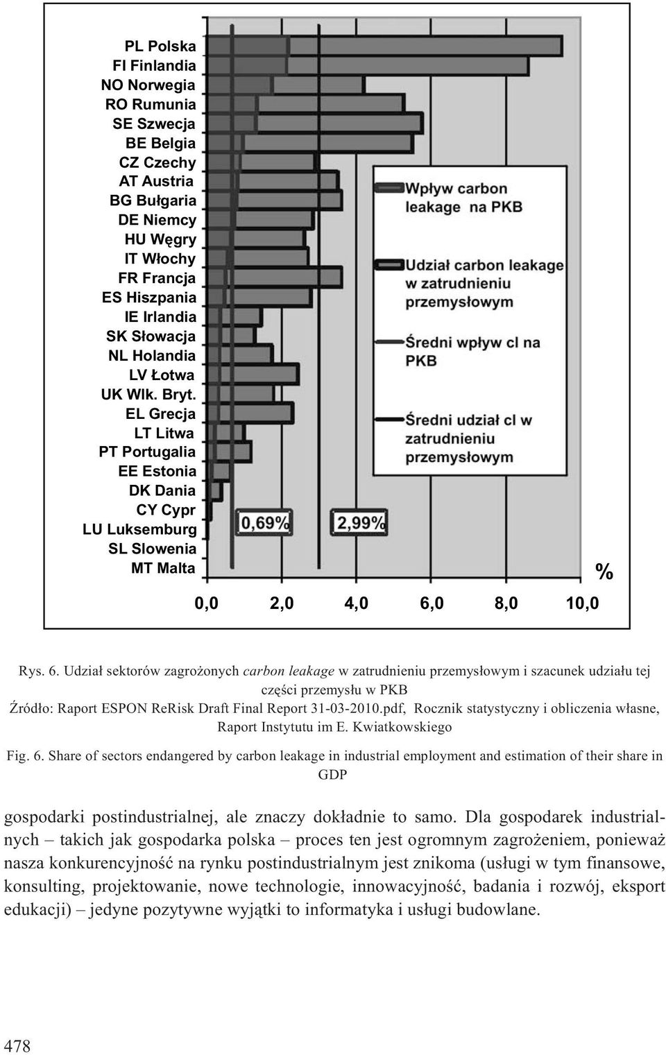 0 8,0 10,0 % Rys. 6. Udzia³ sektorów zagro onych carbon leakage w zatrudnieniu przemys³owym i szacunek udzia³u tej czêœci przemys³u w PKB ród³o: Raport ESPON ReRisk Draft Final Report 31-03-2010.