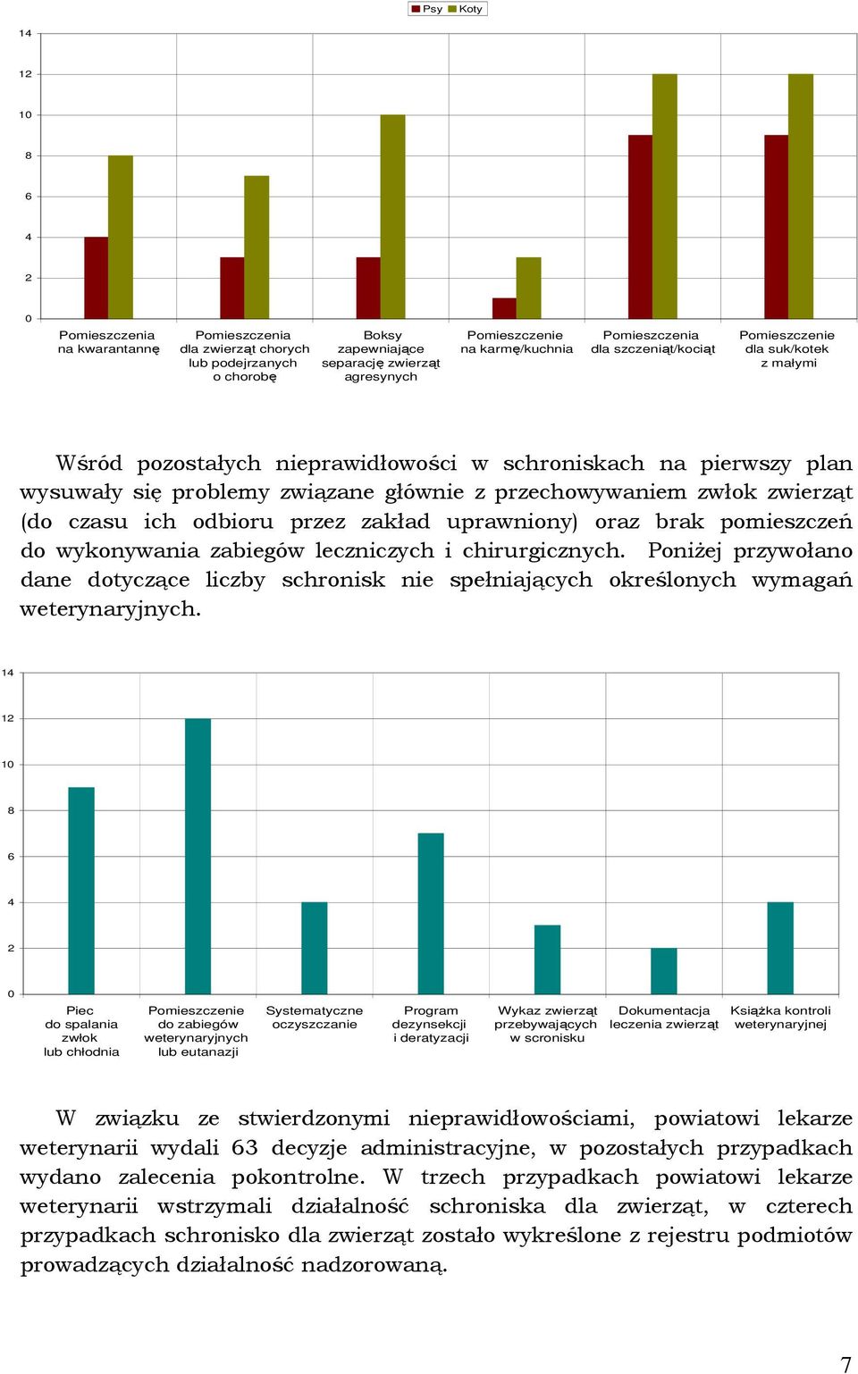 zwłok zwierząt (do czasu ich odbioru przez zakład uprawniony) oraz brak pomieszczeń do wykonywania zabiegów leczniczych i chirurgicznych.