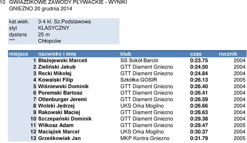 13 2005 5 Wiśniewski Dominik GTT Diament Gniezno 0:26.40 2004 6 Poremski Bartosz GTT Diament Gniezno 0:26.41 2004 7 Ottenburger Jeremi GTT Diament Gniezno 0:26.