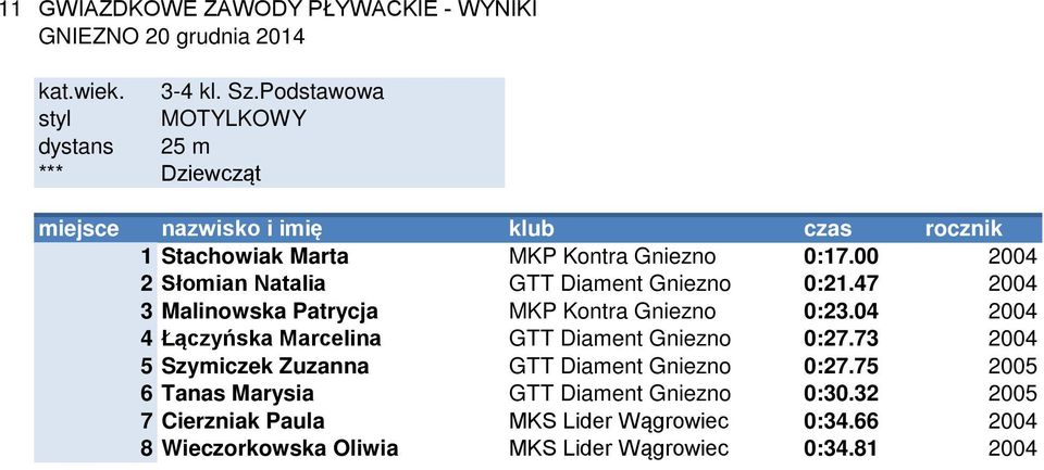 00 2004 2 Słomian Natalia GTT Diament Gniezno 0:21.47 2004 3 Malinowska Patrycja MKP Kontra Gniezno 0:23.