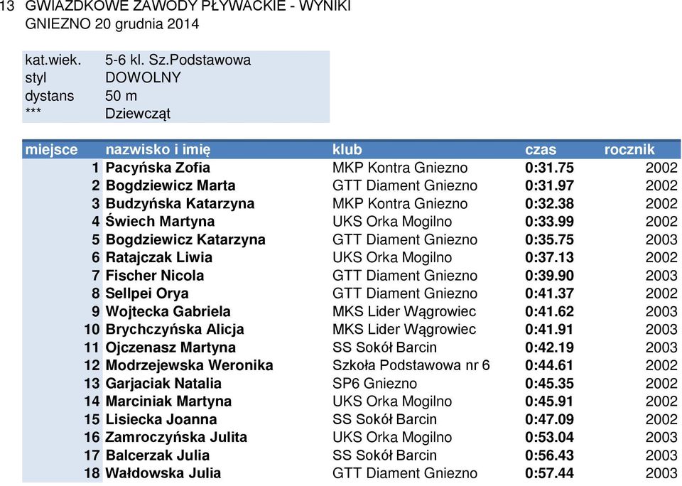 99 2002 5 Bogdziewicz Katarzyna GTT Diament Gniezno 0:35.75 2003 6 Ratajczak Liwia UKS Orka Mogilno 0:37.13 2002 7 Fischer Nicola GTT Diament Gniezno 0:39.