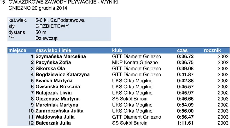 87 2003 5 Świech Martyna UKS Orka Mogilno 0:42.88 2002 6 Owsińska Roksana UKS Orka Mogilno 0:45.57 2002 7 Ratajczak Liwia UKS Orka Mogilno 0:45.