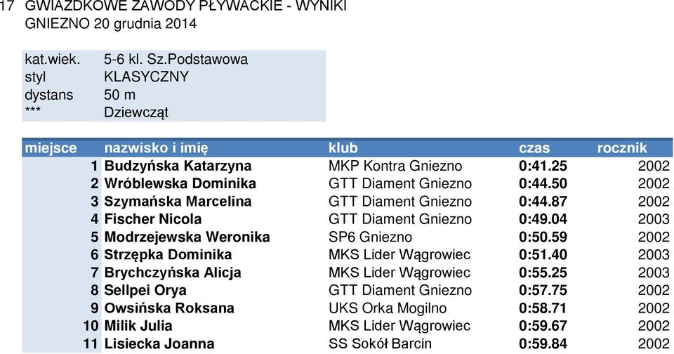 04 2003 5 Modrzejewska Weronika SP6 Gniezno 0:50.59 2002 6 Strzępka Dominika MKS Lider Wągrowiec 0:51.40 2003 7 Brychczyńska Alicja MKS Lider Wągrowiec 0:55.