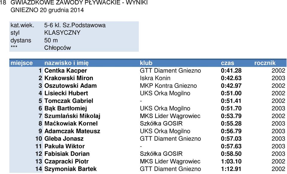 41 2002 6 Bąk Bartłomiej UKS Orka Mogilno 0:51.70 2003 7 Szumlański Mikolaj MKS Lider Wągrowiec 0:53.79 2002 8 Maćkowiak Kornel Szkółka GOSIR 0:55.