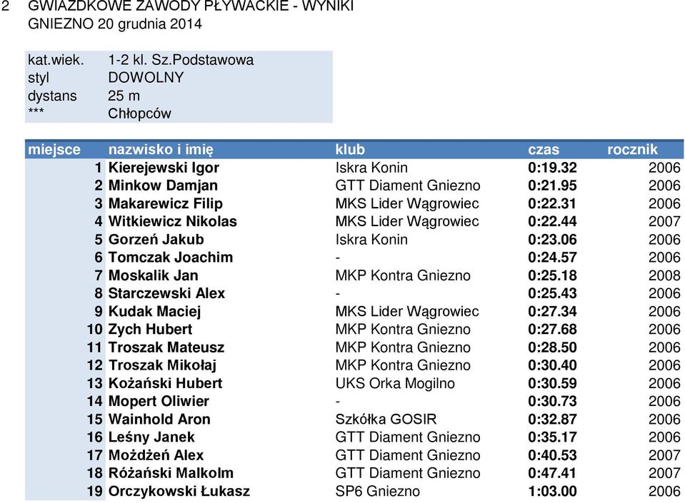 57 2006 7 Moskalik Jan MKP Kontra Gniezno 0:25.18 2008 8 Starczewski Alex - 0:25.43 2006 9 Kudak Maciej MKS Lider Wągrowiec 0:27.34 2006 10 Zych Hubert MKP Kontra Gniezno 0:27.