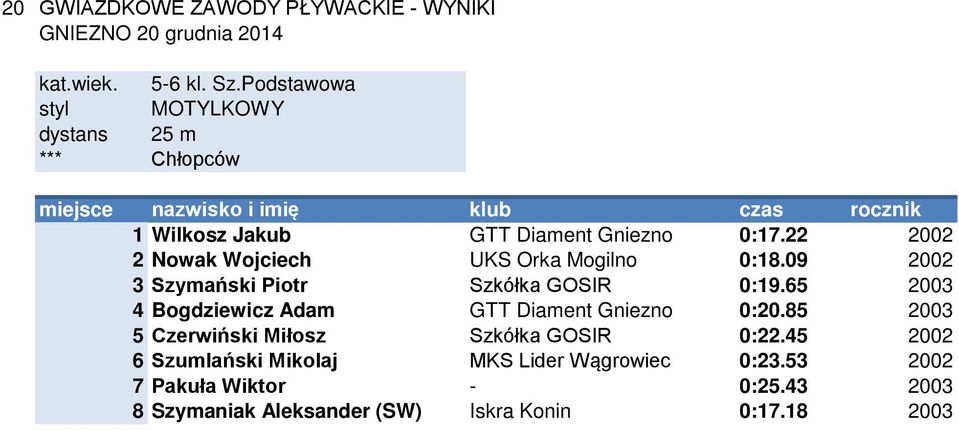 22 2002 2 Nowak Wojciech UKS Orka Mogilno 0:18.09 2002 3 Szymański Piotr Szkółka GOSIR 0:19.