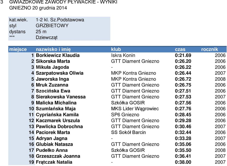 72 2008 6 Mruk Zuzanna GTT Diament Gniezno 0:26.75 2006 7 Szocińska Ewa GTT Diament Gniezno 0:27.51 2006 8 Sierakowska Vanessa GTT Diament Gniezno 0:27.53 2007 9 Malicka Michalina Szkółka GOSIR 0:27.