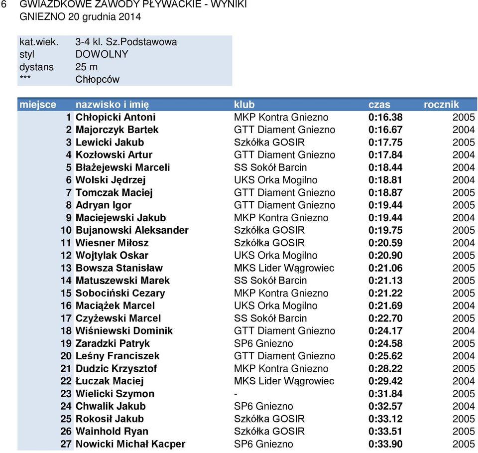 44 2004 6 Wolski Jędrzej UKS Orka Mogilno 0:18.81 2004 7 Tomczak Maciej GTT Diament Gniezno 0:18.87 2005 8 Adryan Igor GTT Diament Gniezno 0:19.44 2005 9 Maciejewski Jakub MKP Kontra Gniezno 0:19.