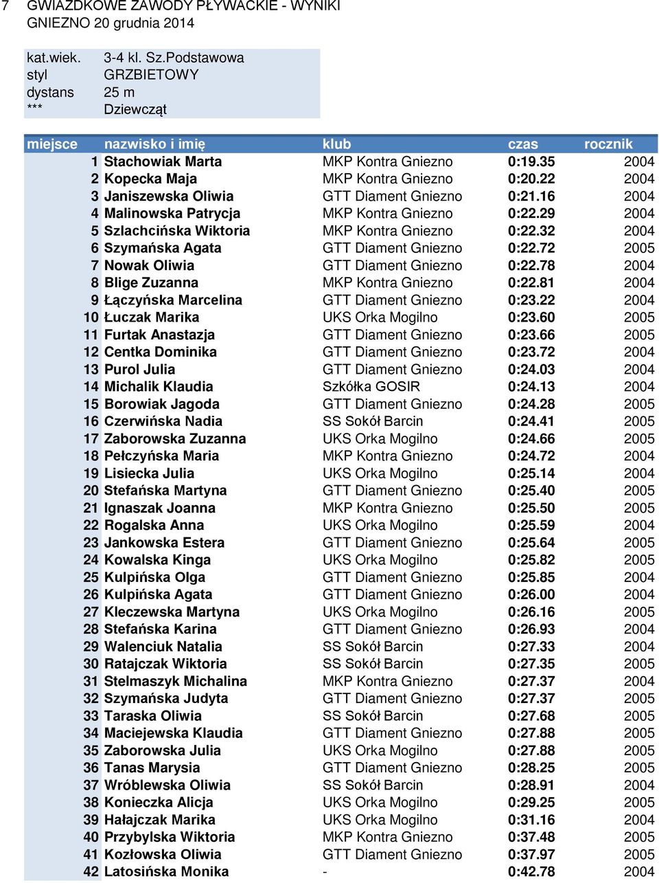 29 2004 5 Szlachcińska Wiktoria MKP Kontra Gniezno 0:22.32 2004 6 Szymańska Agata GTT Diament Gniezno 0:22.72 2005 7 Nowak Oliwia GTT Diament Gniezno 0:22.