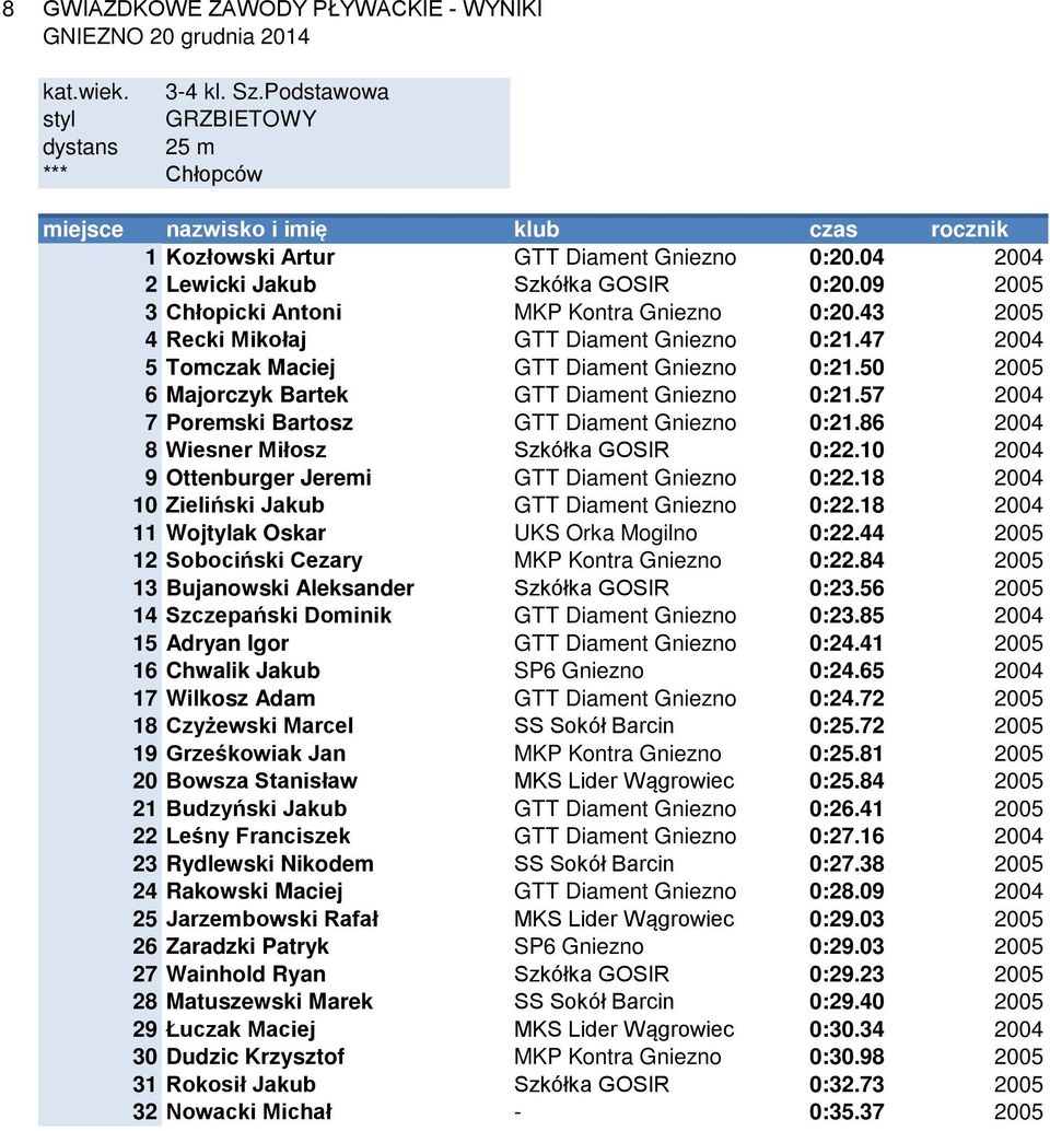 50 2005 6 Majorczyk Bartek GTT Diament Gniezno 0:21.57 2004 7 Poremski Bartosz GTT Diament Gniezno 0:21.86 2004 8 Wiesner Miłosz Szkółka GOSIR 0:22.