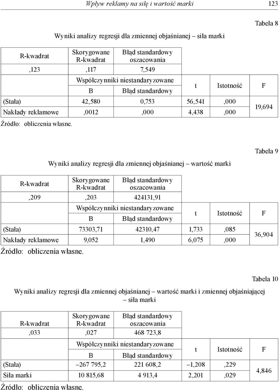 (Stała) 73303,71 42310,47 1,733,085 36,904 Nakłady reklamowe 9,052 1,490 6,075,000 Tabela 10 Wyniki analizy regresji dla zmiennej objaśnianej