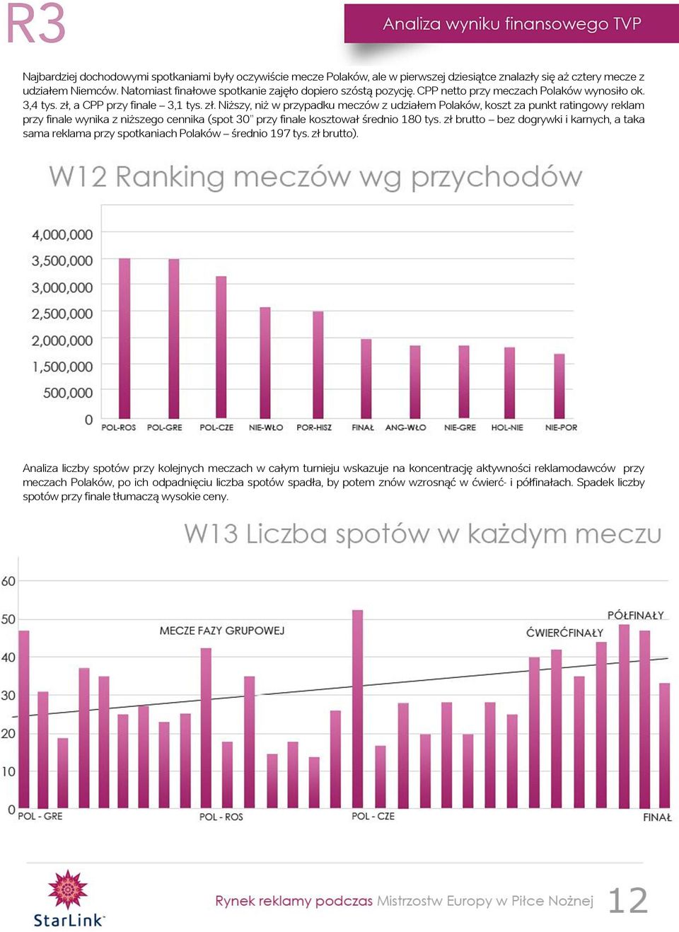 a CPP przy finale 3,1 tys. zł. Niższy, niż w przypadku meczów z udziałem Polaków, koszt za punkt ratingowy reklam przy finale wynika z niższego cennika (spot 30 przy finale kosztował średnio 180 tys.