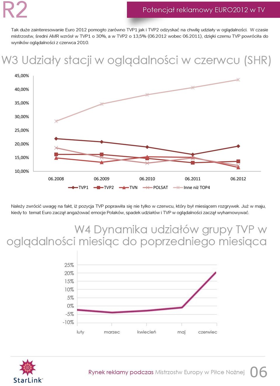 2011), dzięki czemu TVP powróciła do wyników oglądalności z czerwca 2010. 45,00% 40,00% 35,00% 30,00% 25,00% 20,00% 15,00% 10,00% 06.2008 06.2009 06.2010 06.