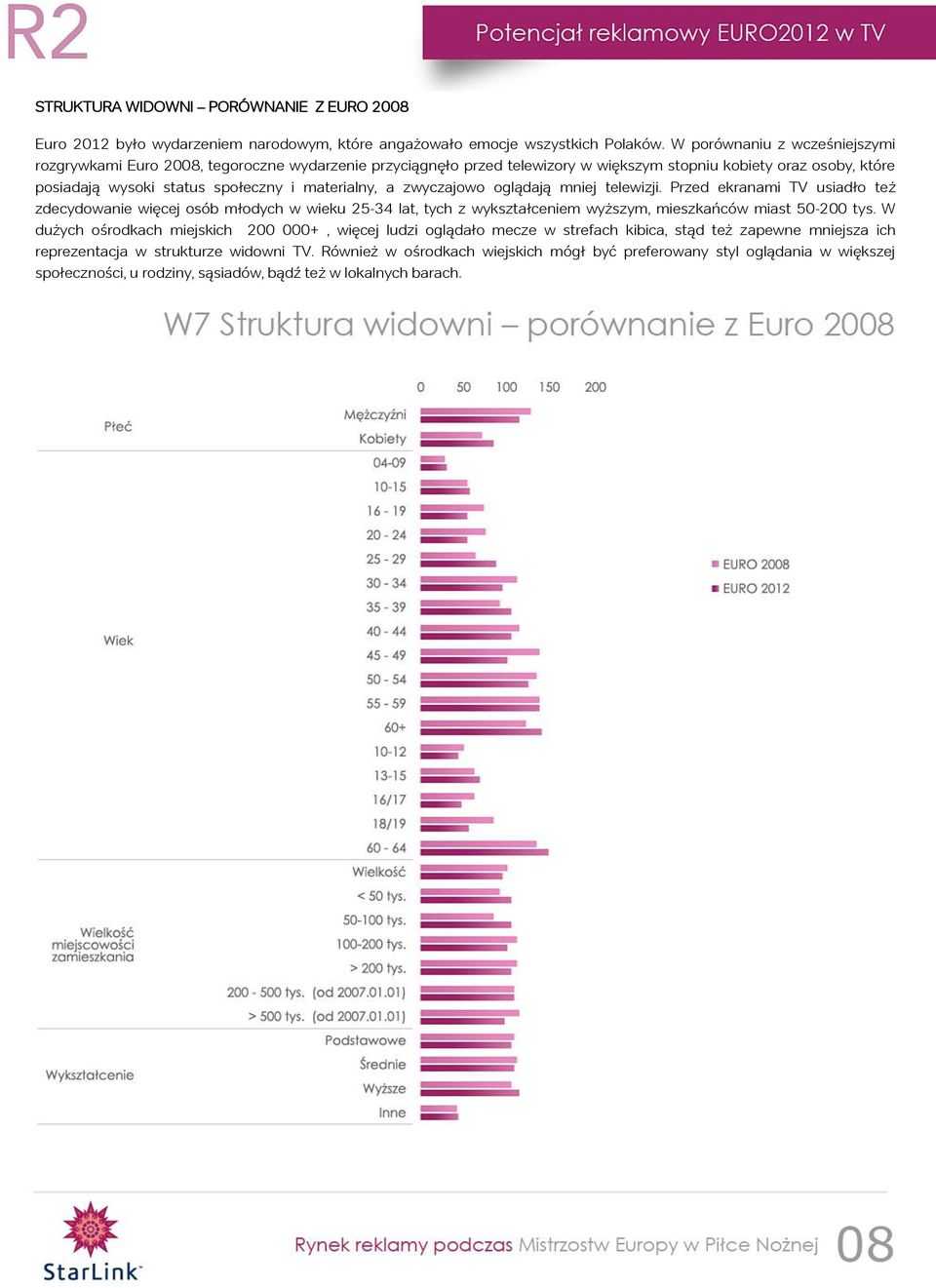 zwyczajowo oglądają mniej telewizji. Przed ekranami TV usiadło też zdecydowanie więcej osób młodych w wieku 25-34 lat, tych z wykształceniem wyższym, mieszkańców miast 50-200 tys.