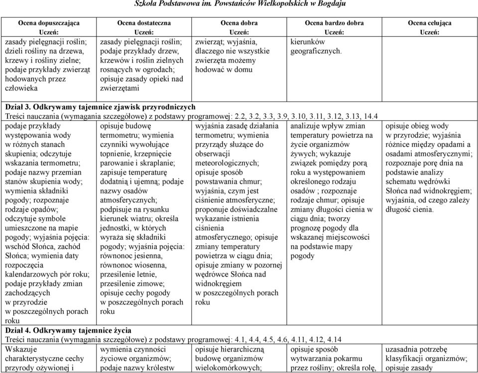 Odkrywamy tajemnice zjawisk przyrodniczych Treści nauczania (wymagania szczegółowe) z podstawy programowej: 2.2, 3.2, 3.3, 3.9, 3.10, 3.11, 3.12, 3.13, 14.