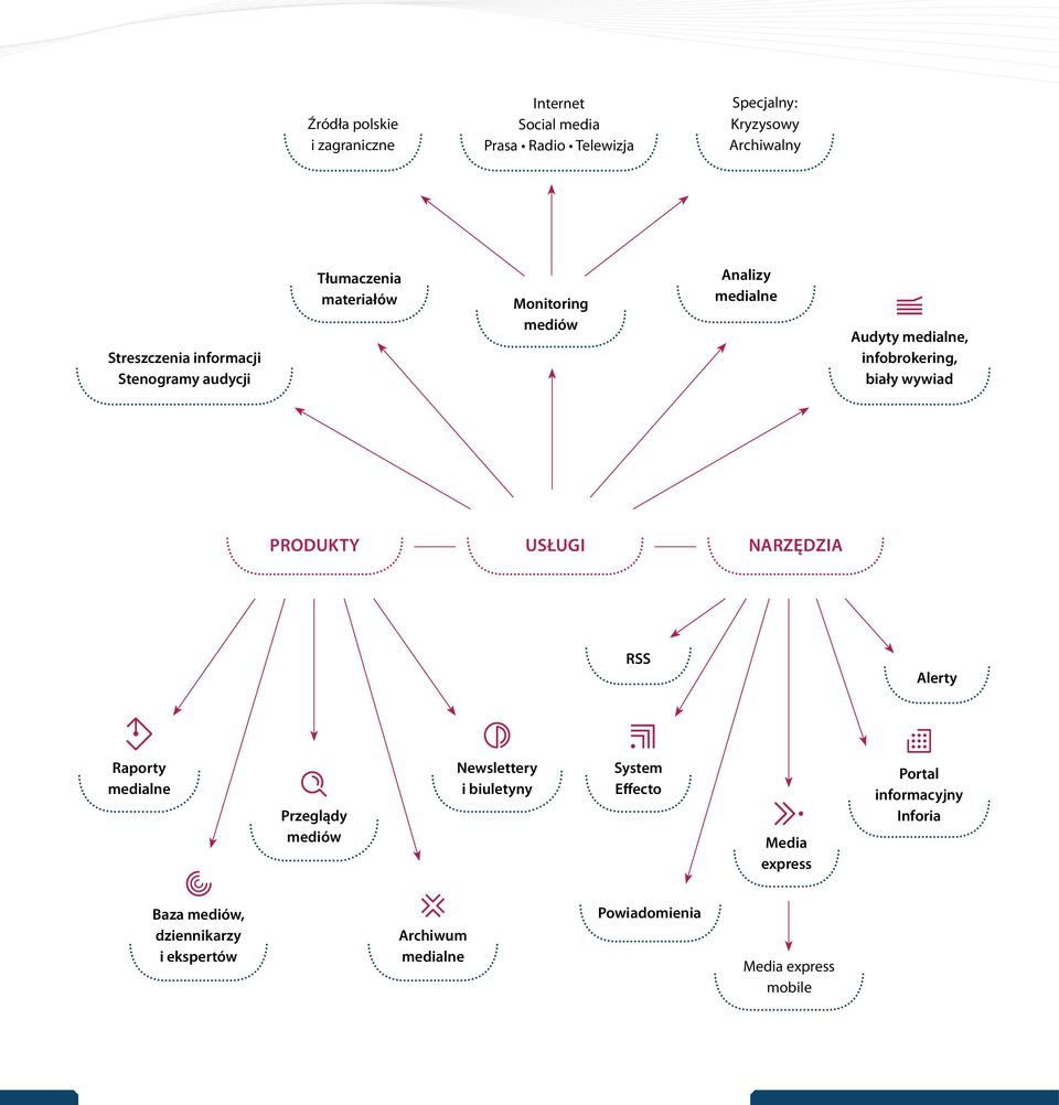 biały wywiad PRODUKTY USŁUGI NARZĘDZIA RSS Alerty Raporty medialne Przeglądy mediów Newslettery i biuletyny System Effecto