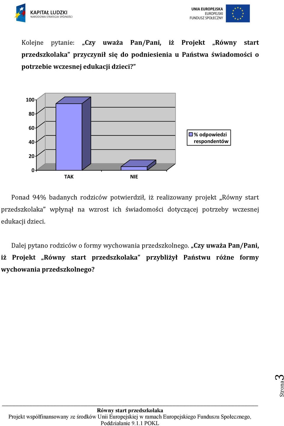 1 8 4 2 Ponad 94% badanych rodziców potwierdził, iż realizowany projekt Równy start przedszkolaka wpłynął na wzrost ich