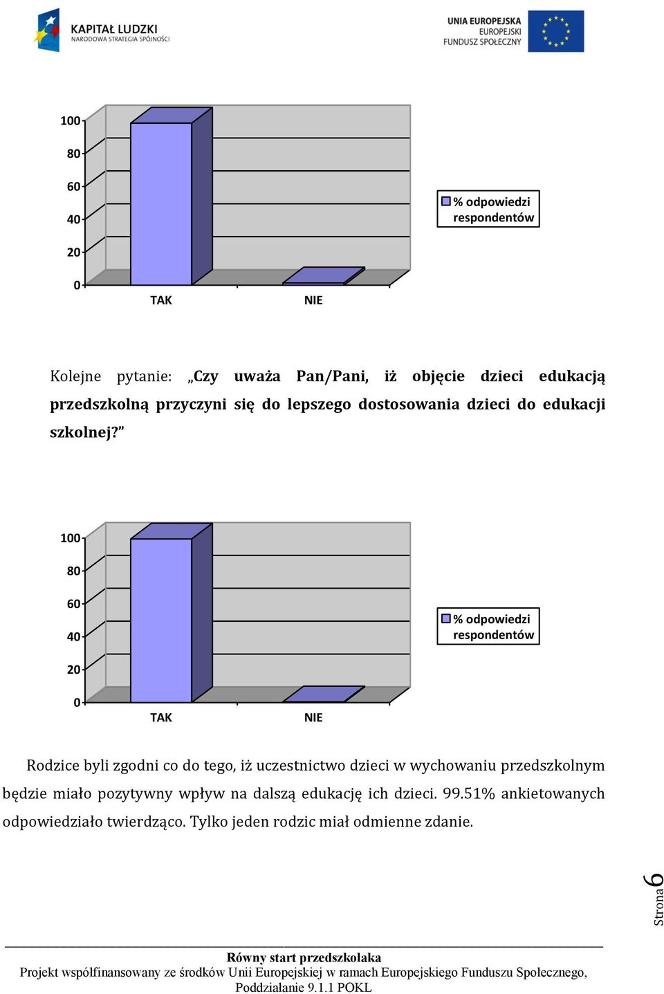 1 8 4 2 Rodzice byli zgodni co do tego, iż uczestnictwo dzieci w wychowaniu przedszkolnym będzie