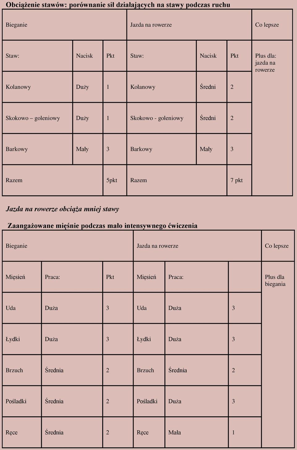 rowerze obciąża mniej stawy Zaangażowane mięśnie podczas mało intensywnego ćwiczenia Bieganie Jazda na rowerze Co lepsze Mięsień Praca: Pkt Mięsień Praca: