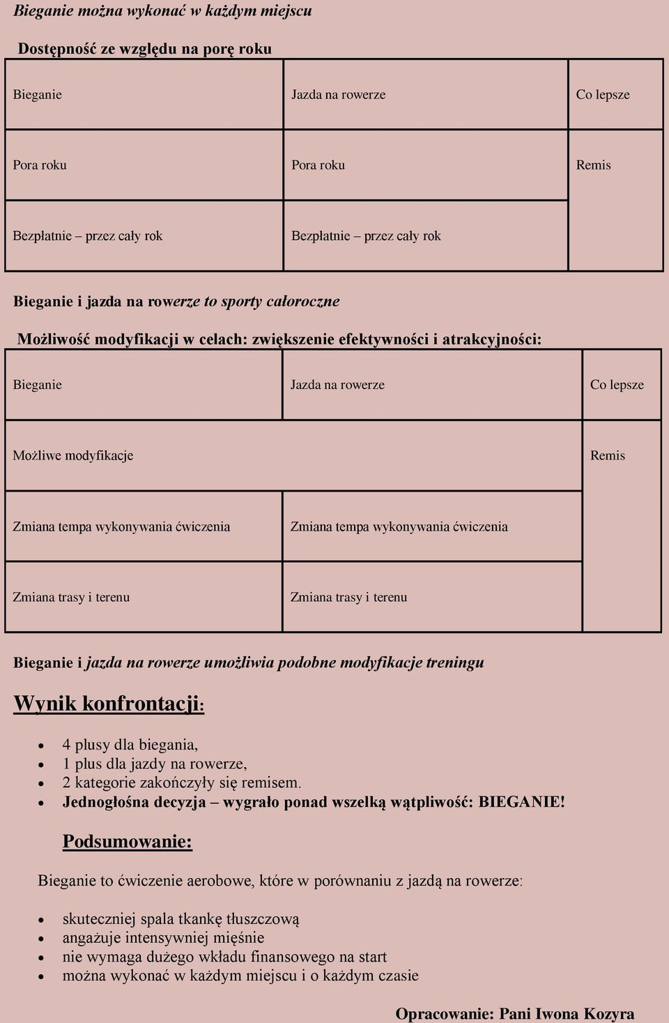 ćwiczenia Zmiana tempa wykonywania ćwiczenia Zmiana trasy i terenu Zmiana trasy i terenu Bieganie i jazda na rowerze umożliwia podobne modyfikacje treningu Wynik konfrontacji: 4 plusy dla biegania, 1