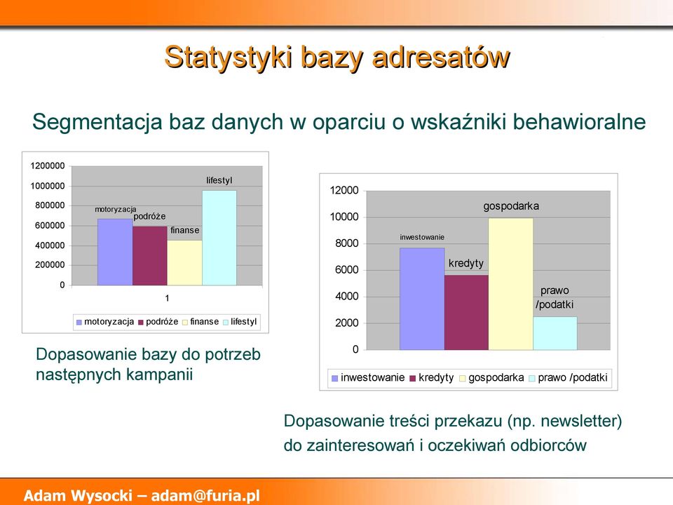 podróże prawo /podatki 4000 1 finanse lifestyl Dopasowanie bazy do potrzeb następnych kampanii 2000 0 inwestowanie