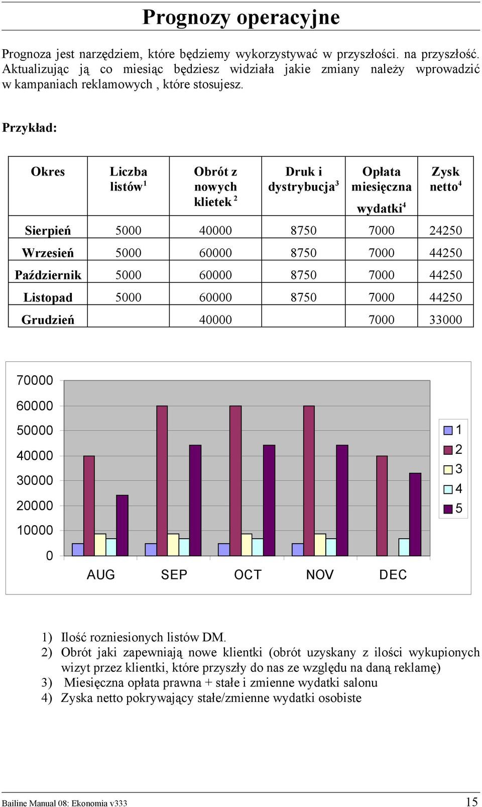 Przykład: Okres Liczba listów 1 Obrót z nowych klietek 2 Druk i dystrybucja 3 Opłata miesięczna wydatki 4 Zysk netto 4 Sierpień 5000 40000 8750 7000 24250 Wrzesień 5000 60000 8750 7000 44250