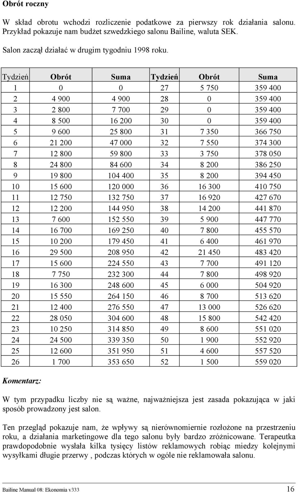 Tydzień Obrót Suma Tydzień Obrót Suma 1 0 0 27 5 750 359 400 2 4 900 4 900 28 0 359 400 3 2 800 7 700 29 0 359 400 4 8 500 16 200 30 0 359 400 5 9 600 25 800 31 7 350 366 750 6 21 200 47 000 32 7 550