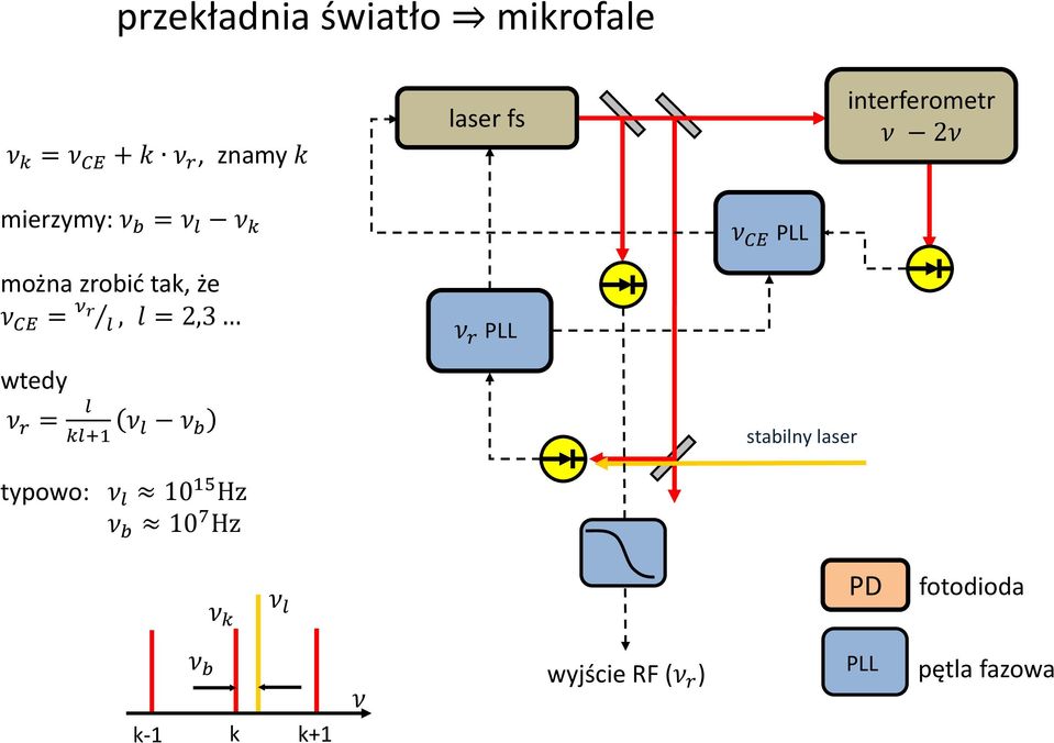 = ν r l, l = 2,3 ν r PLL wtedy ν r = l kl+1 ν l ν b stabilny laser typowo: ν l