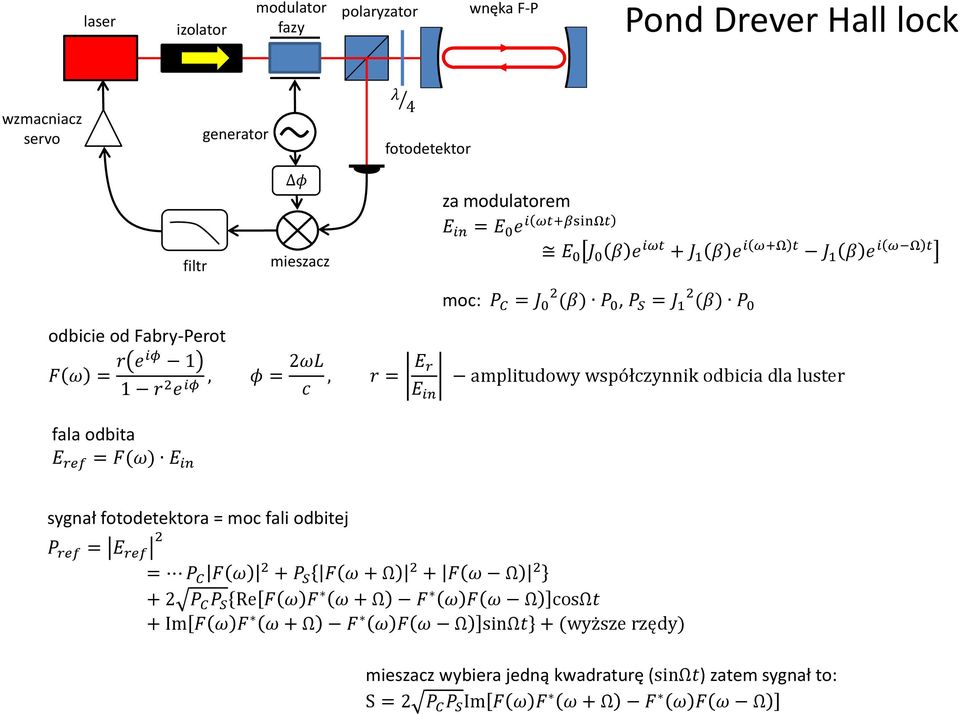 amplitudowy współczynnik odbicia dla luster fala odbita E ref = F(ω) E in sygnał fotodetektora = moc fali odbitej P ref = E ref 2 = P C F ω 2 + P S F ω + Ω 2 + F ω Ω 2 + 2 P C