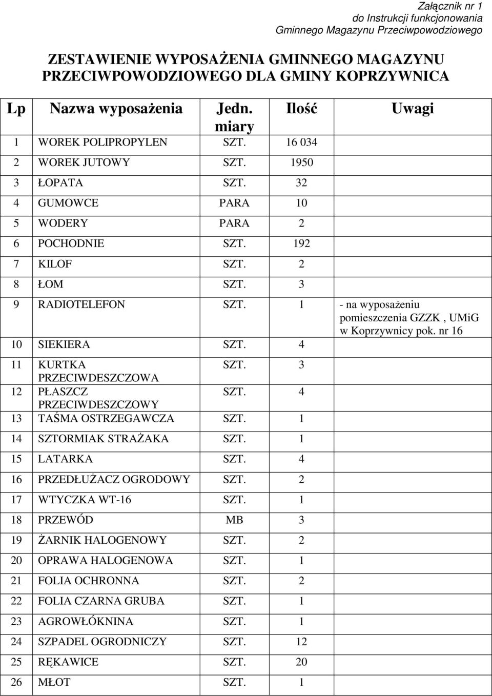 1 - na wyposaŝeniu pomieszczenia GZZK, UMiG w Koprzywnicy pok. nr 16 10 SIEKIERA SZT. 4 11 KURTKA SZT. 3 PRZECIWDESZCZOWA 12 PŁASZCZ SZT. 4 PRZECIWDESZCZOWY 13 TAŚMA OSTRZEGAWCZA SZT.