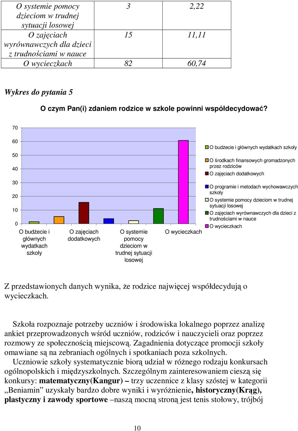 70 60 50 40 O budŝecie i głównych wydatkach szkoły O środkach finansowych gromadzonych przez rodziców O zajęciach dodatkowych 30 20 10 0 O budŝecie i głównych wydatkach szkoły O zajęciach dodatkowych