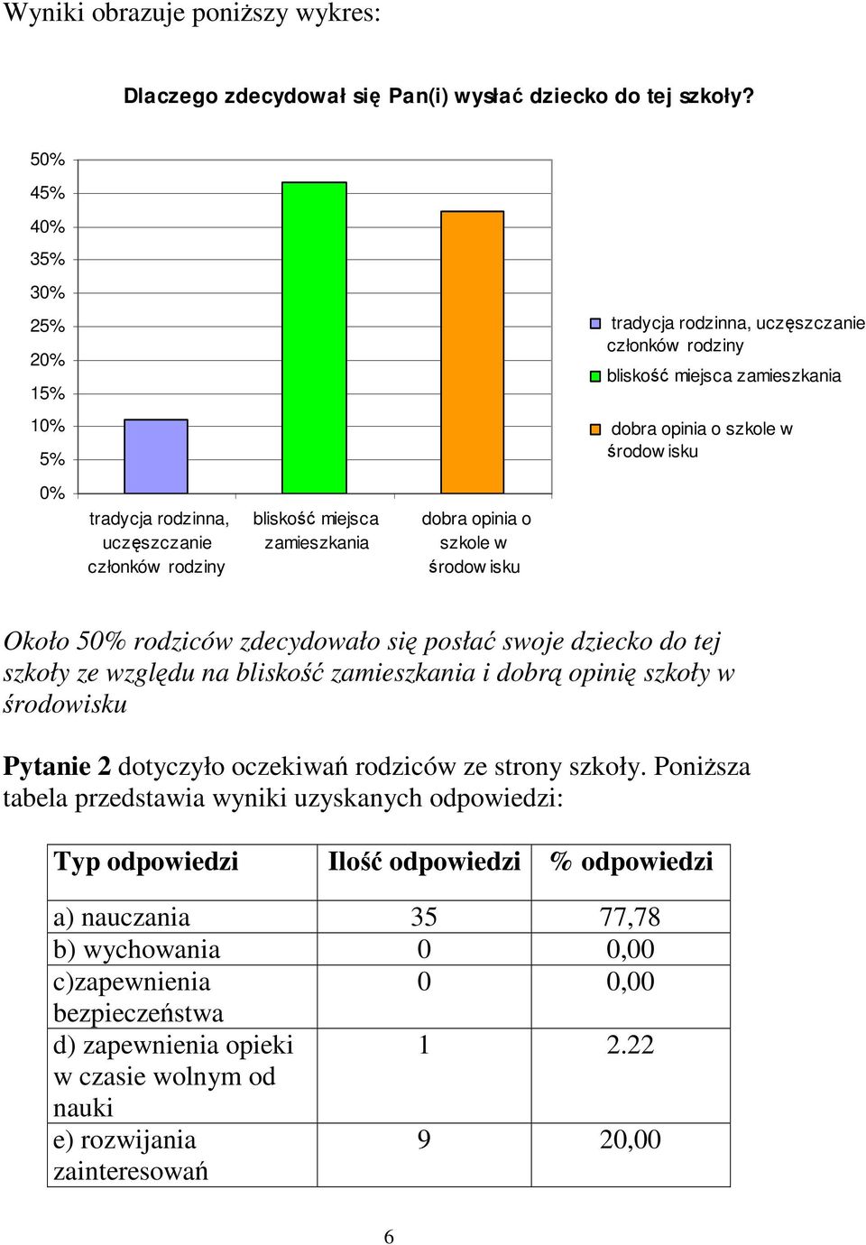 rodziny bliskość miejsca zamieszkania dobra opinia o szkole w środow isku Około 50% rodziców zdecydowało się posłać swoje dziecko do tej szkoły ze względu na bliskość zamieszkania i dobrą opinię