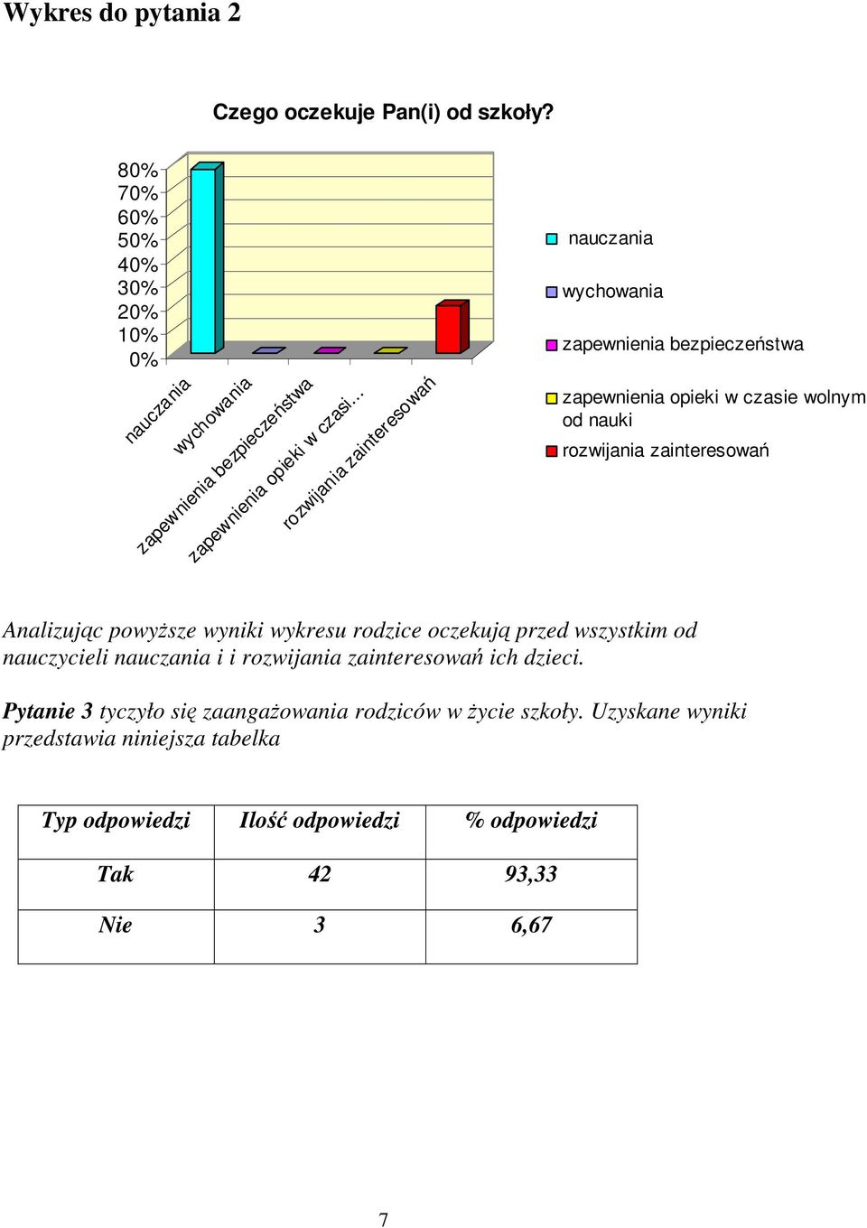 .. nauczania wychowania zapewnienia bezpieczeństwa zapewnienia opieki w czasie wolnym od nauki rozwijania zainteresowań Analizując powyŝsze wyniki wykresu