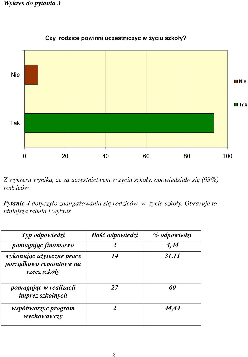 Pytanie 4 dotyczyło zaangaŝowania się rodziców w Ŝycie szkoły.