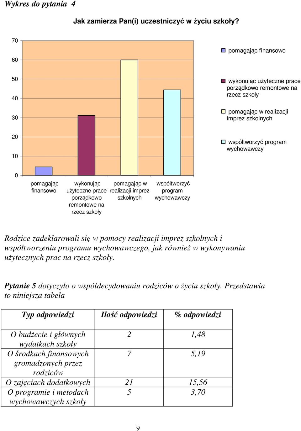 wykonując uŝyteczne prace porządkowo remontowe na rzecz szkoły pomagając w realizacji imprez szkolnych współtworzyć program wychowawczy Rodzice zadeklarowali się w pomocy realizacji imprez szkolnych