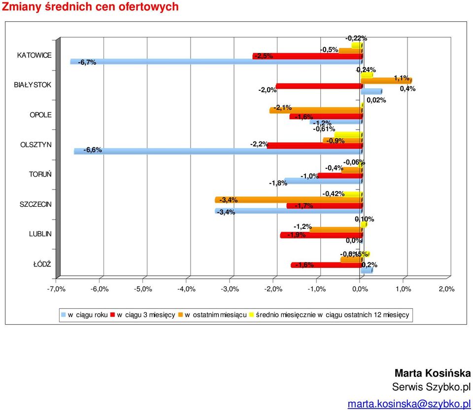 0,10% ŁÓDŹ -1,6% -0,5% 0,15% 0,2% -7,0% -6,0% -5,0% -4,0% -3,0% -2,0% -1,0% 0,0% 1,0% 2,0% w ciągu roku w ciągu 3 miesięcy w