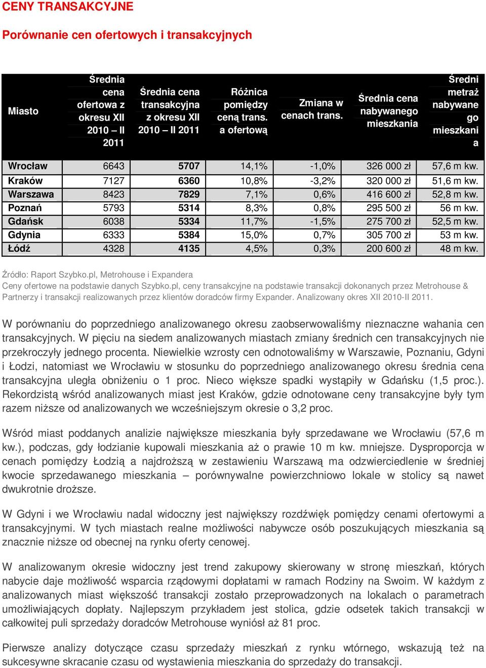 Kraków 7127 6360 10,8% -3,2% 320 000 zł 51,6 m kw. Warszawa 8423 7829 7,1% 0,6% 416 600 zł 52,8 m kw. Poznań 5793 5314 8,3% 0,8% 295 500 zł 56 m kw. Gdańsk 6038 5334 11,7% -1,5% 275 700 zł 52,5 m kw.