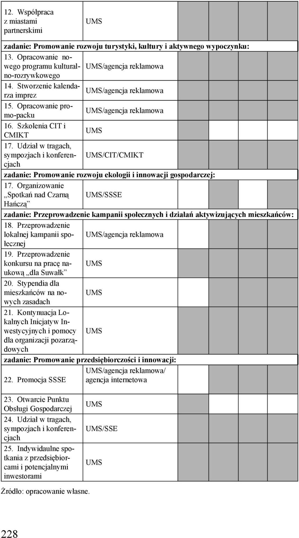 Udział w tragach, sympozjach i konferencjach UMS/CIT/CMIKT zadanie: Promowanie rozwoju ekologii i innowacji gospodarczej: 17.