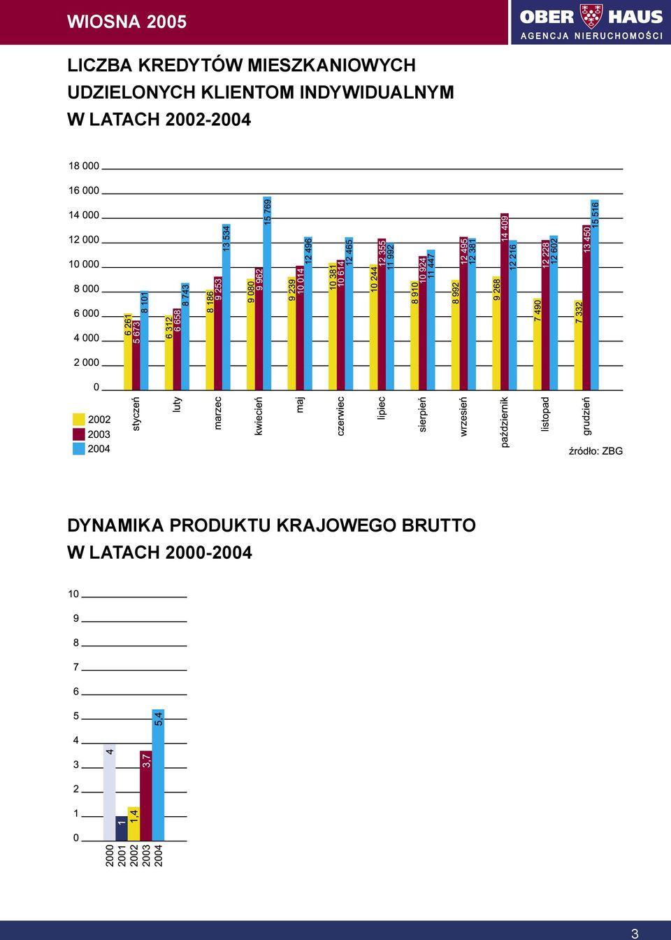 W LATACH 2002-2004 DYNAMIKA