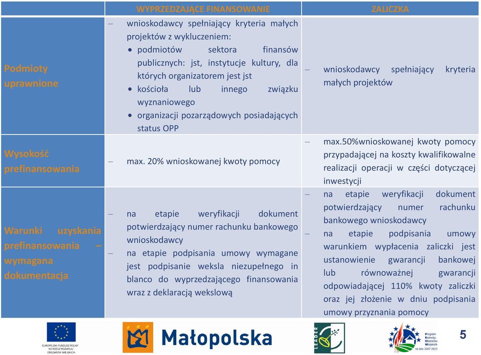 20% wnioskowanej kwoty pomocy na etapie weryfikacji dokument potwierdzający numer rachunku bankowego wnioskodawcy na etapie podpisania umowy wymagane jest podpisanie weksla niezupełnego in blanco do