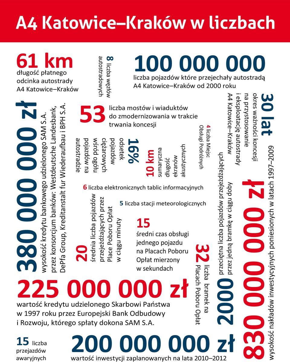 A. 15 liczba przejazdów awaryjnych 8 liczba węzłów autostradowych 53 100 000 000 liczba pojazdów które przejechały autostradą od 2000 roku liczba mostów i wiaduktów do zmodernizowania w trakcie