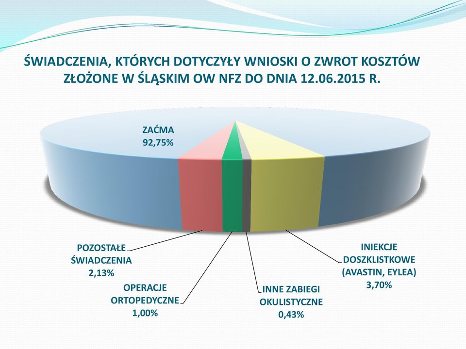 ZAĆMA 92,75% POZOSTAŁE ŚWIADCZENIA 2,13% OPERACJE