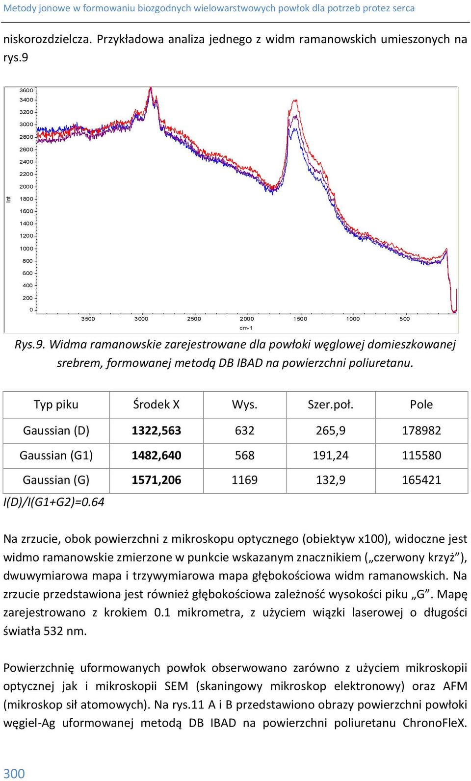 2000 cm-1 1500 1000 500 Typ piku Środek X Wys. Szer.poł. Pole Gaussian (D) 1322,563 632 265,9 178982 Gaussian (G1) 1482,640 568 191,24 115580 Gaussian (G) 1571,206 1169 132,9 165421 I(D)/I(G1+G2)=0.