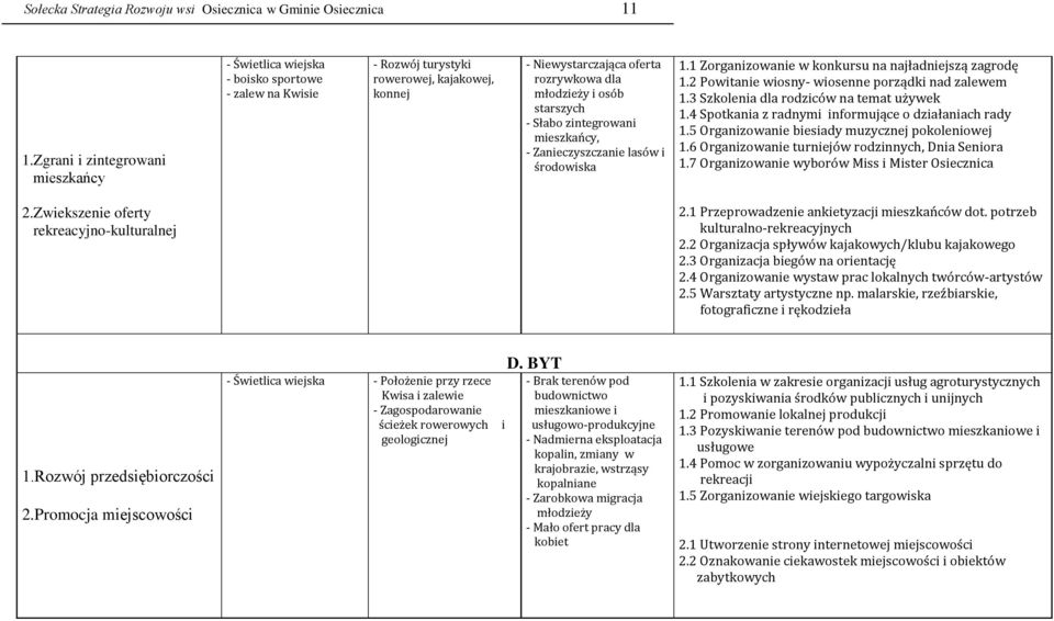 starszych - Słabo zintegrowani mieszkańcy, - Zanieczyszczanie lasów i środowiska 1.1 Zorganizowanie w konkursu na najładniejszą zagrodę 1.2 Powitanie wiosny- wiosenne porządki nad zalewem 1.